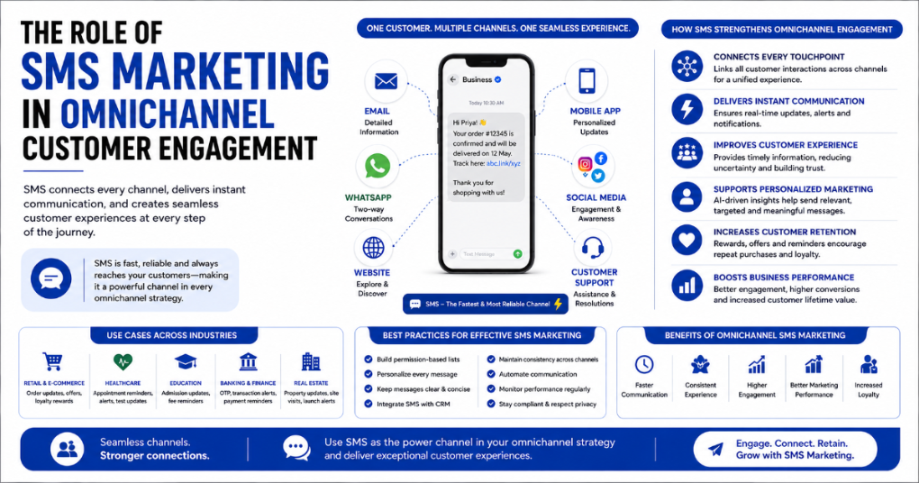 The Role of SMS Marketing in Omnichannel Customer Engagement | Business Messaging Guide 2026